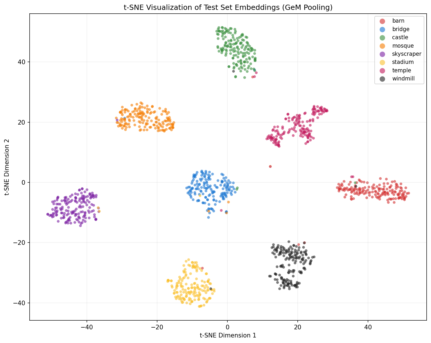 t-SNE Embedding