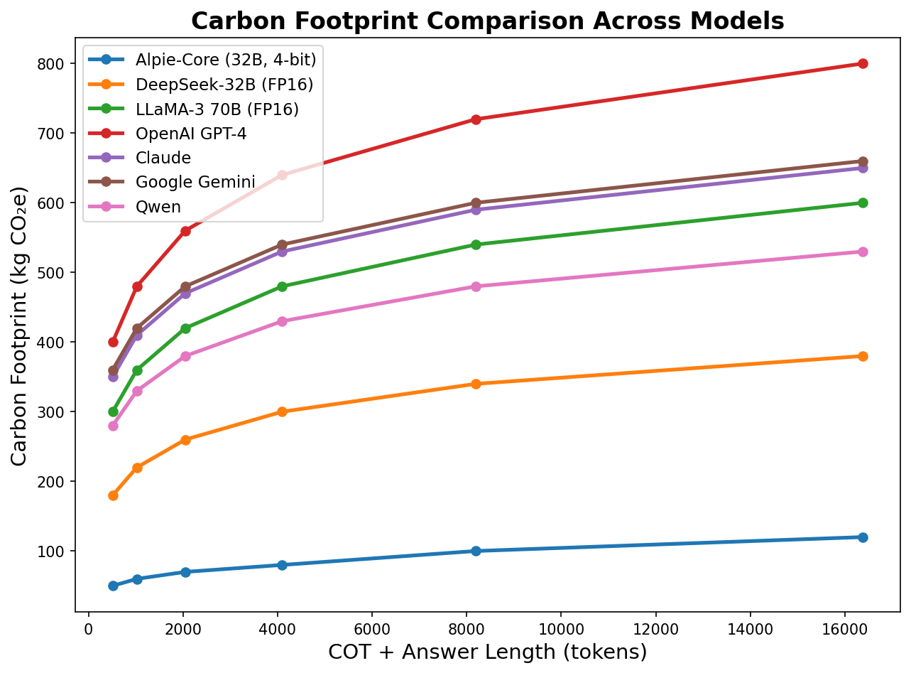 Carbon Footprint