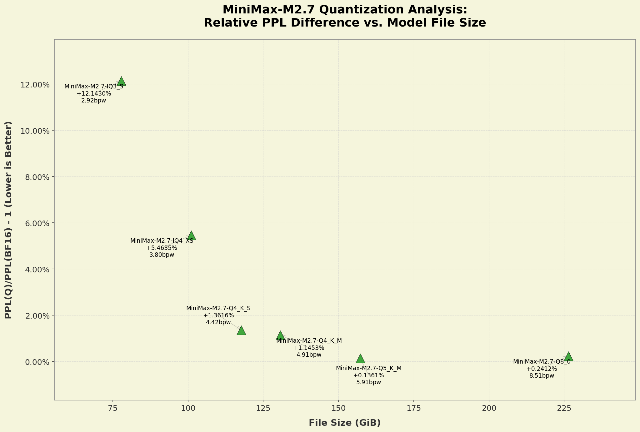 Chart showing Pareto PPL analysis of quants ppl_graph
