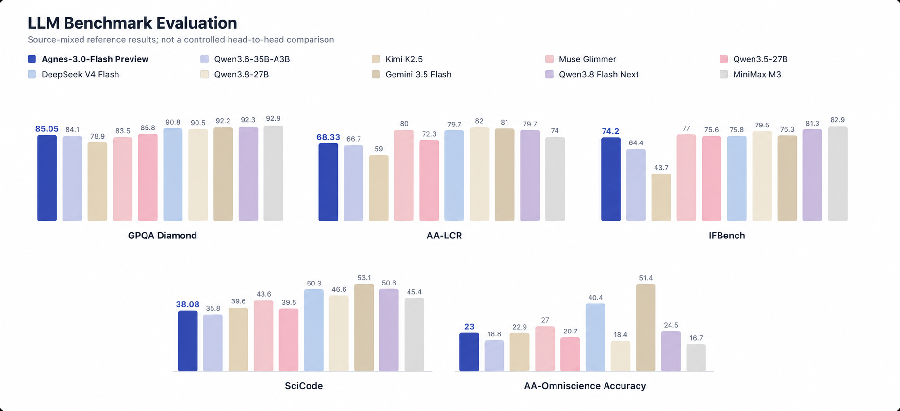 Agnes-3.0-Flash Preview benchmark reference results