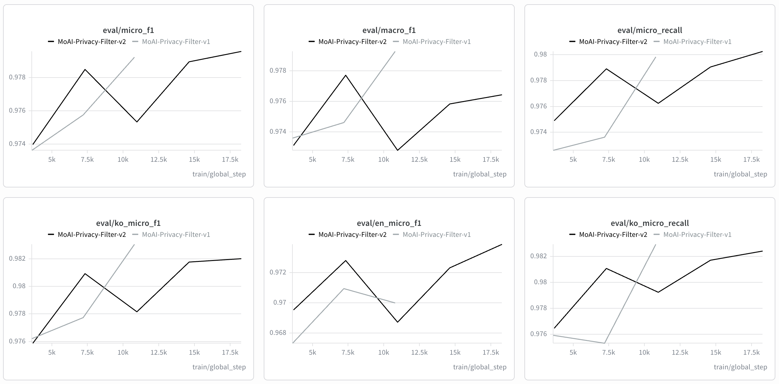 Training-time validation metric curves for the v1 and v2 models