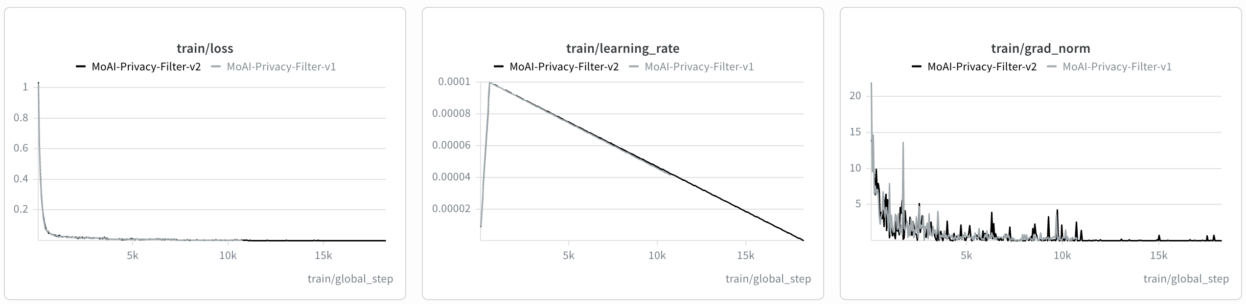 Training loss, learning-rate and gradient-norm curves for the v1 and v2 models