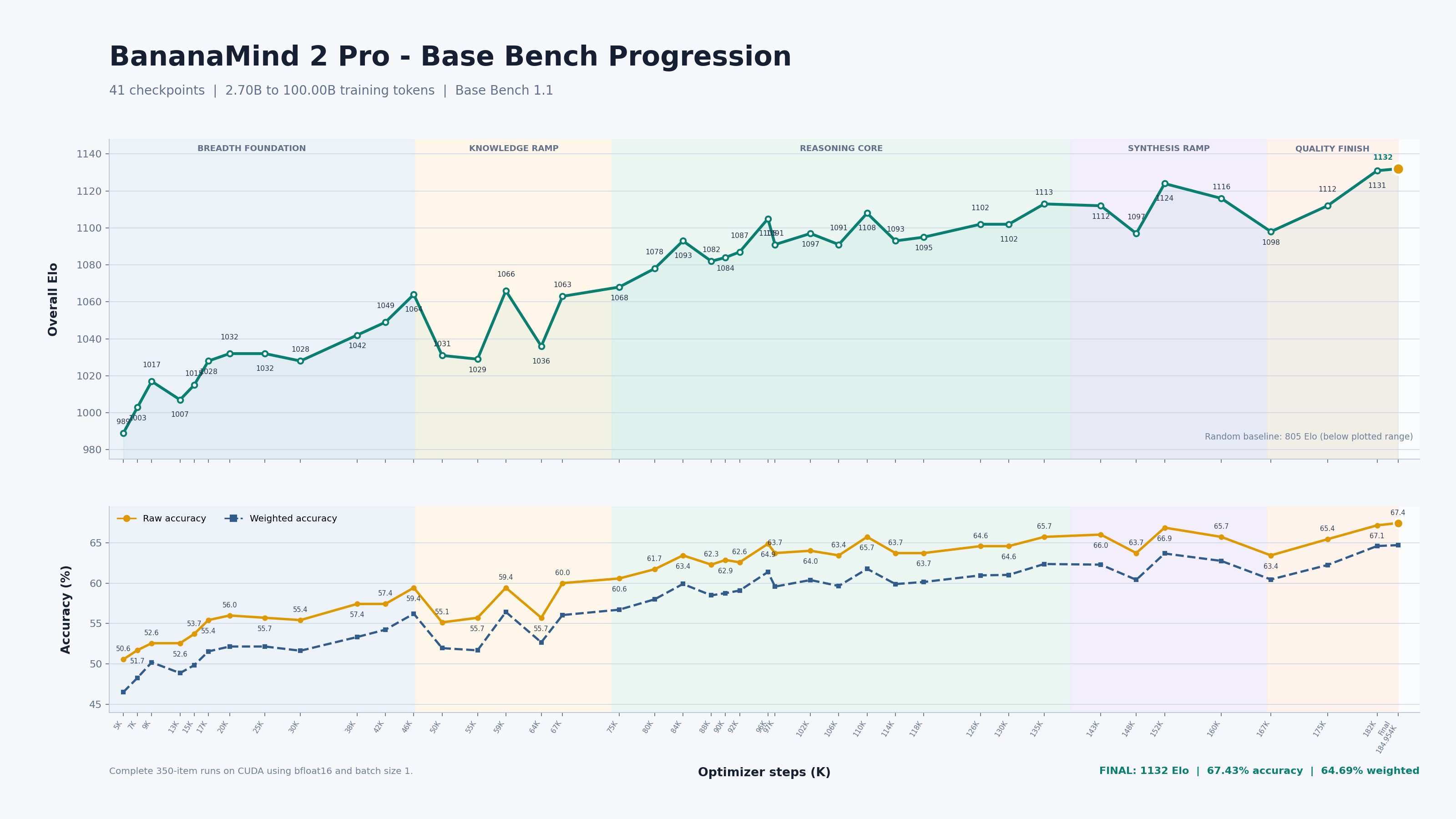 BananaMind 2 Pro Base Bench checkpoint progression