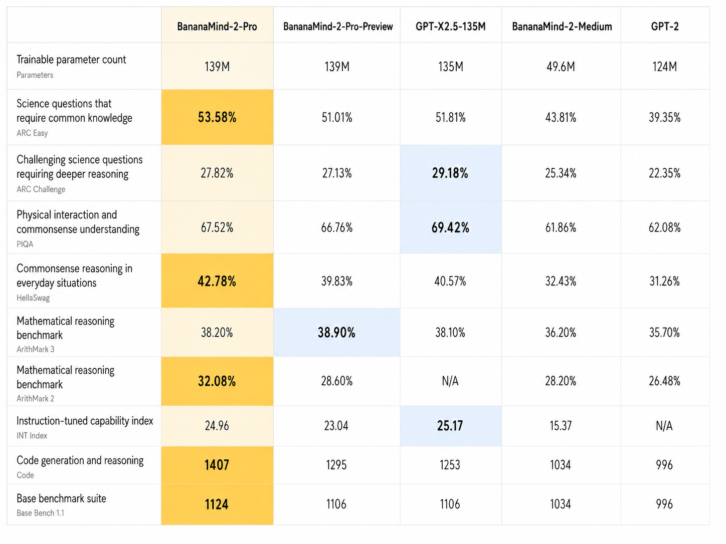 BananaMind-2-Pro benchmark comparison