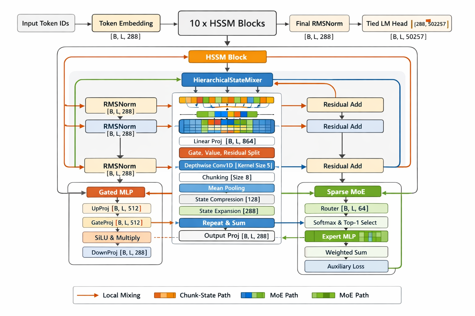 HSSM v2 architecture