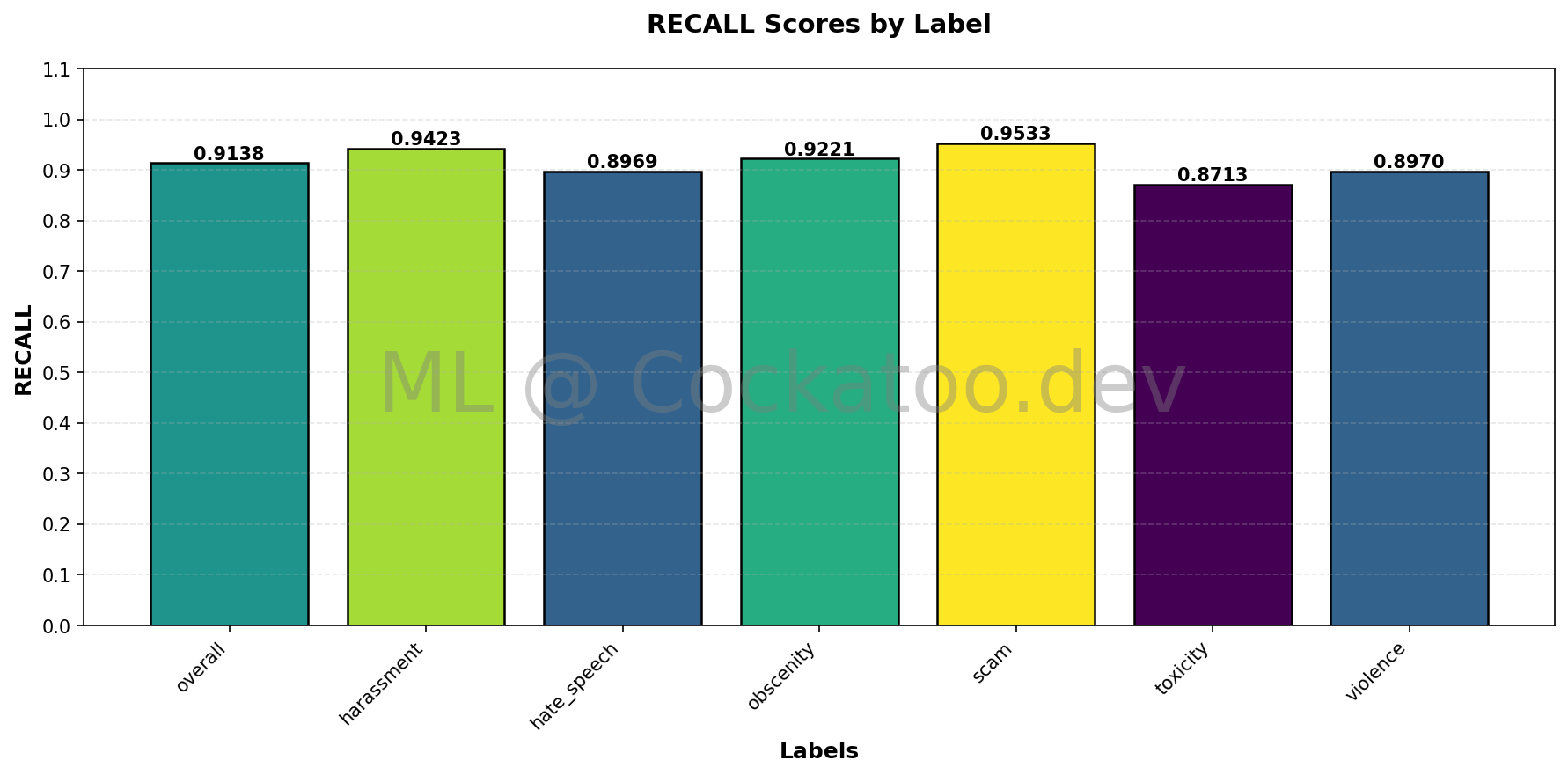 Recall Metrics