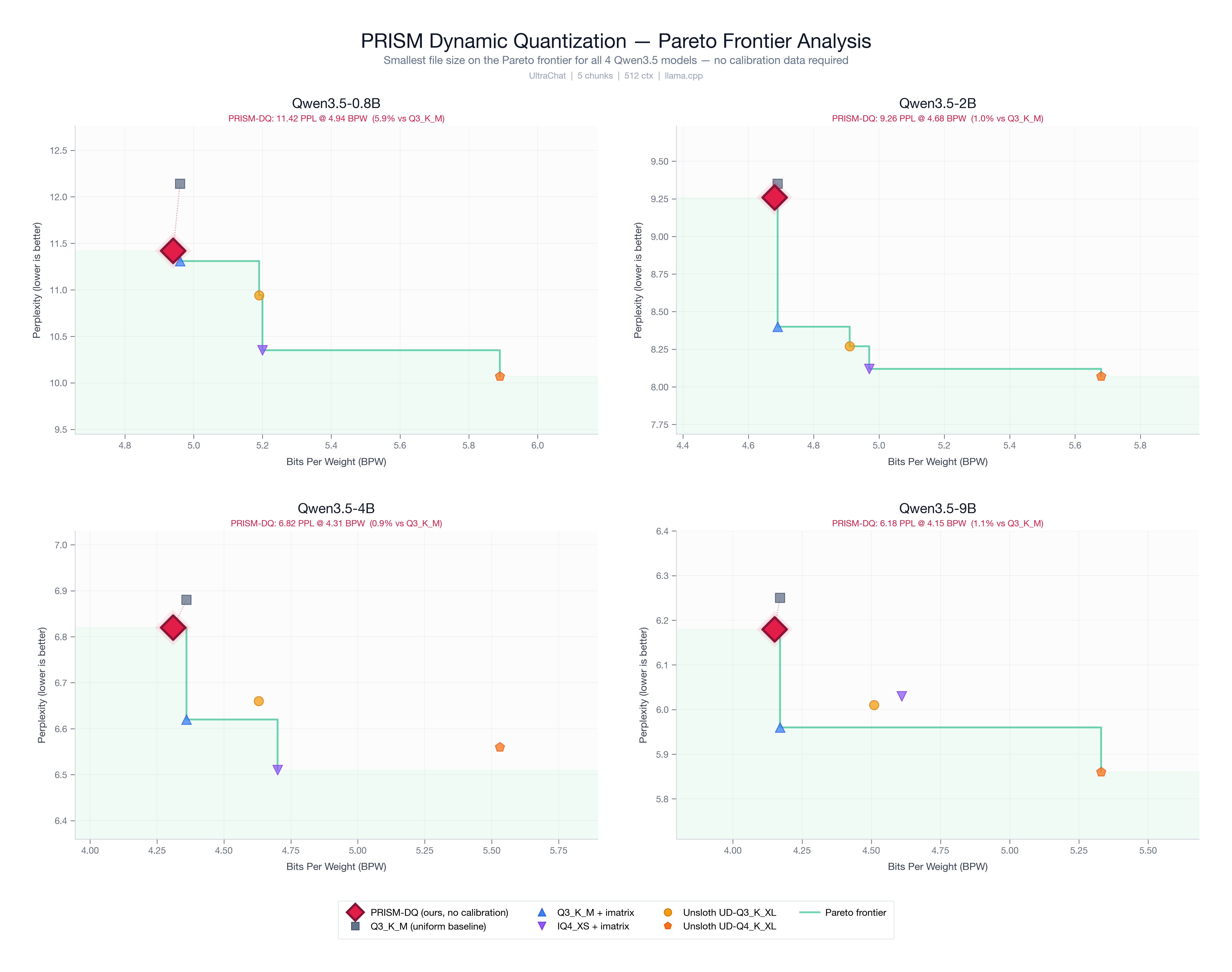 Pareto Frontier Analysis