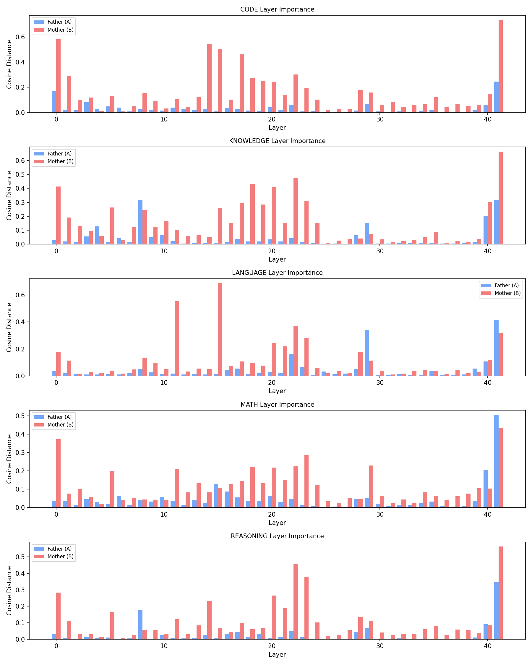 Father vs Mother layer-wise importance comparison
