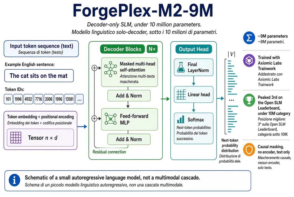ForgePlex-M2-9M architecture