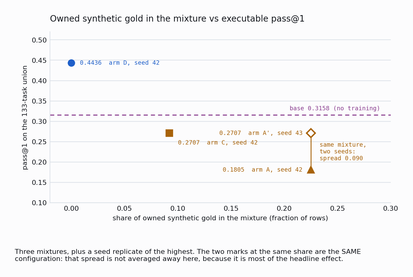 Owned synthetic gold share against union pass@1, both seeds shown
