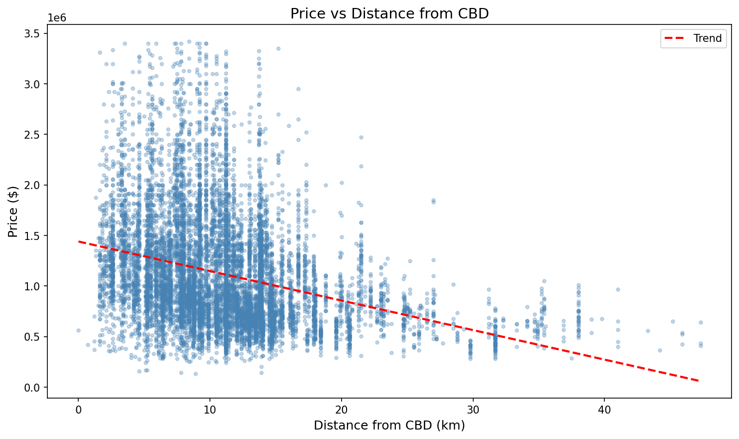 Price vs Distance