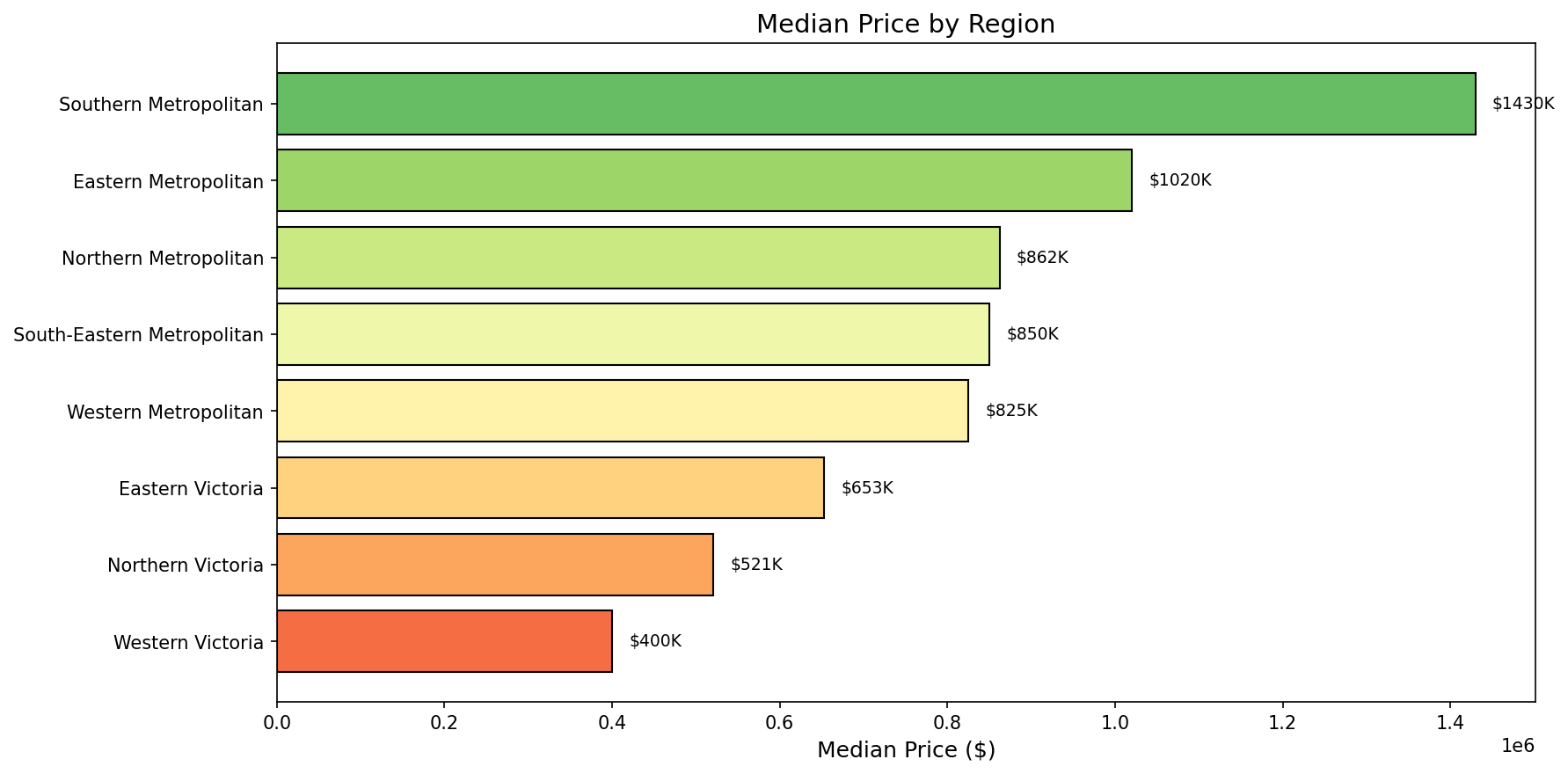 Price by Region