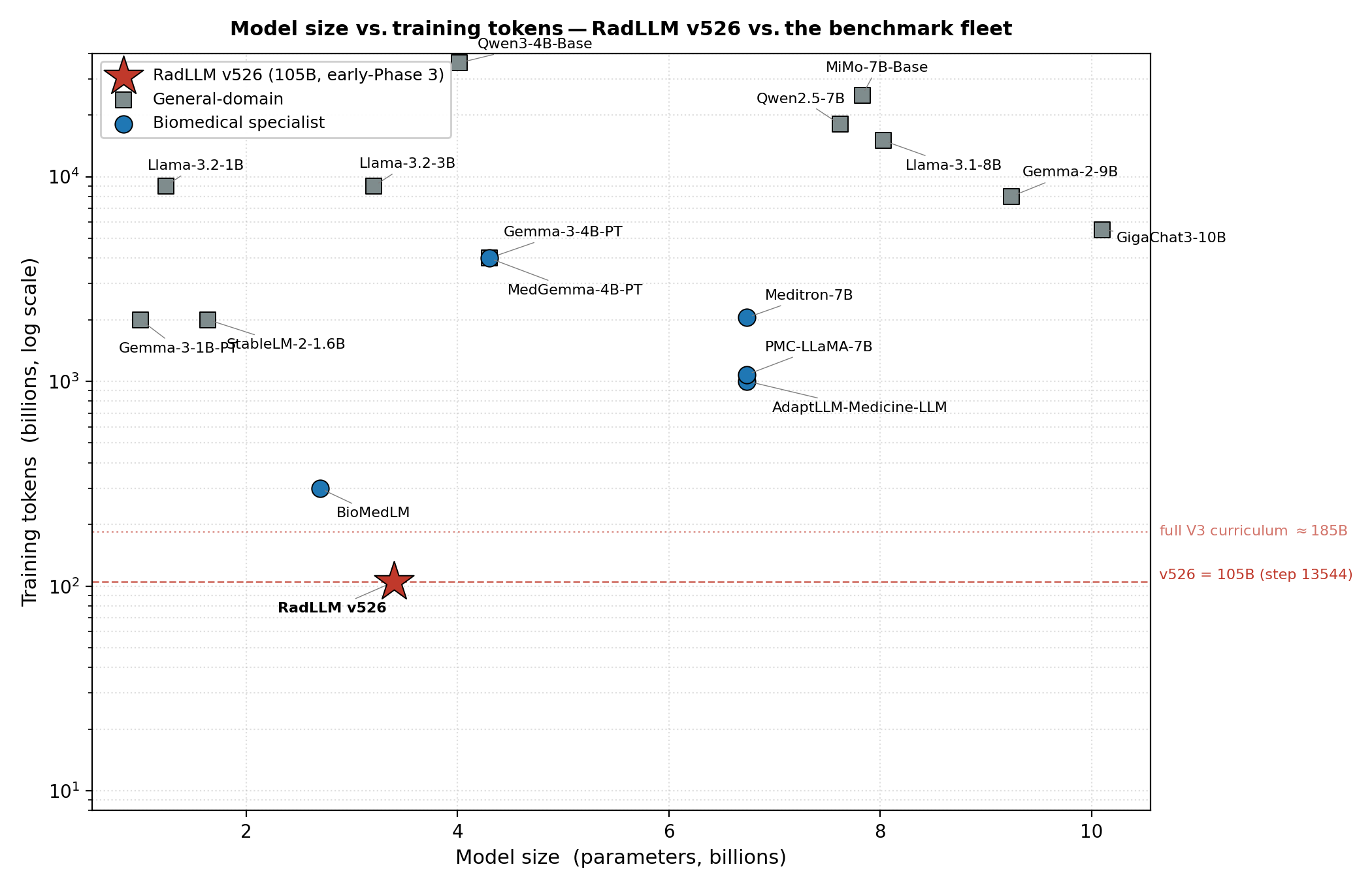 KOS-V4 training-token budget vs the comparator fleet