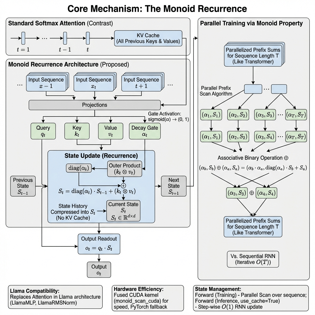 Core Mechanism: The Monoid Recurrence