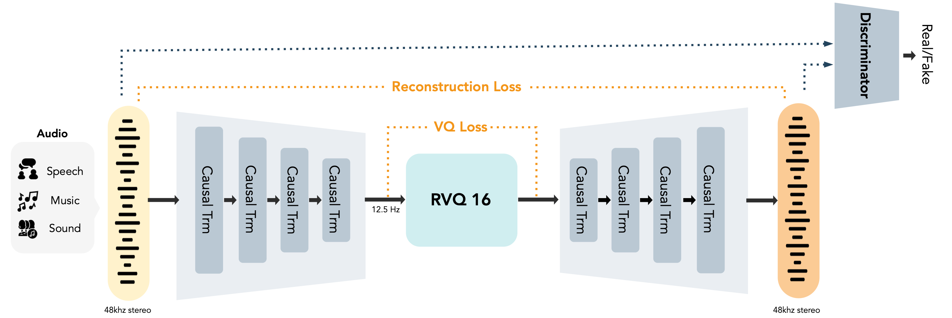 MOSS-Audio-Tokenizer-Nano architecture