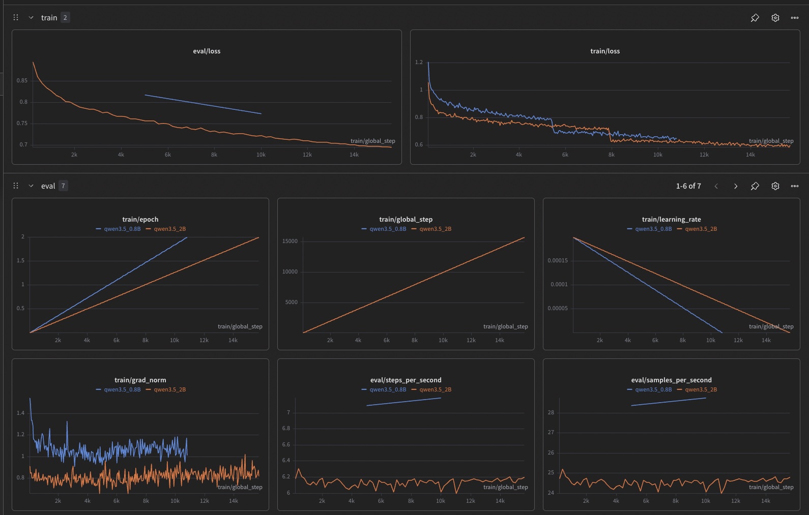 Training Overview