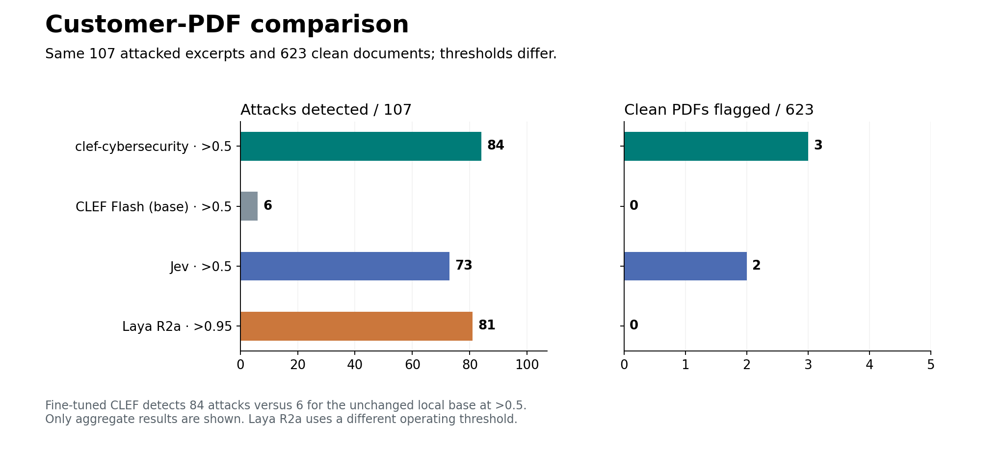 PDF detection and false alarms