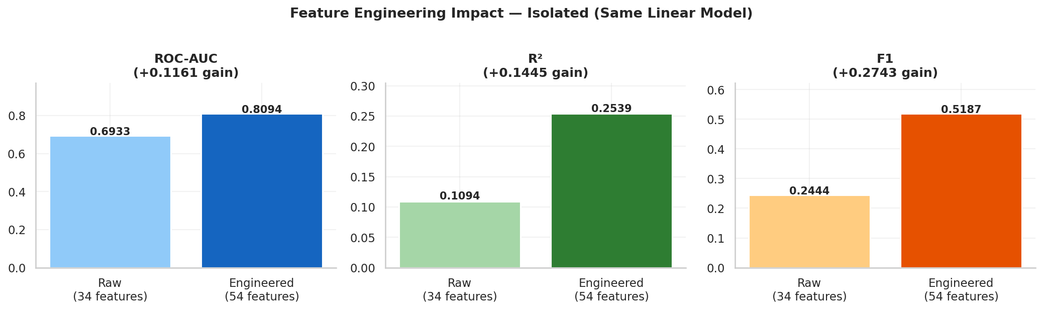 Feature Engineering Impact