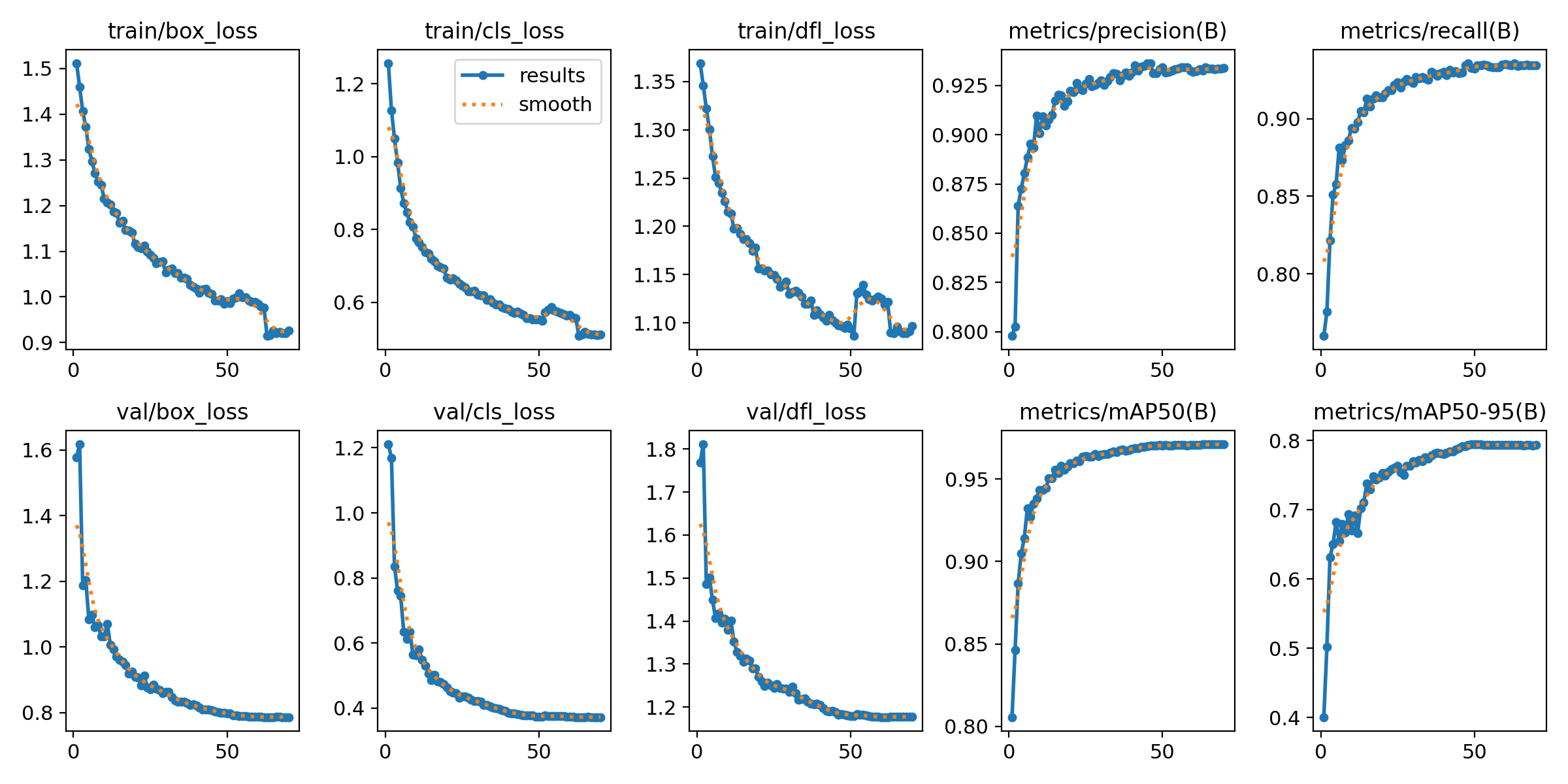 Training curves