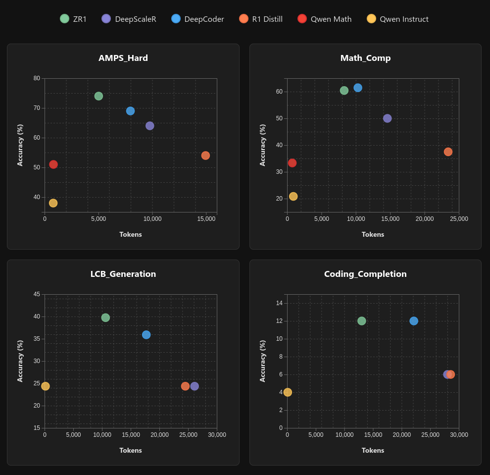 ZR1-1.5B LiveBench evaluation results on LiveBench with greedy sampling: the model is very token efficient