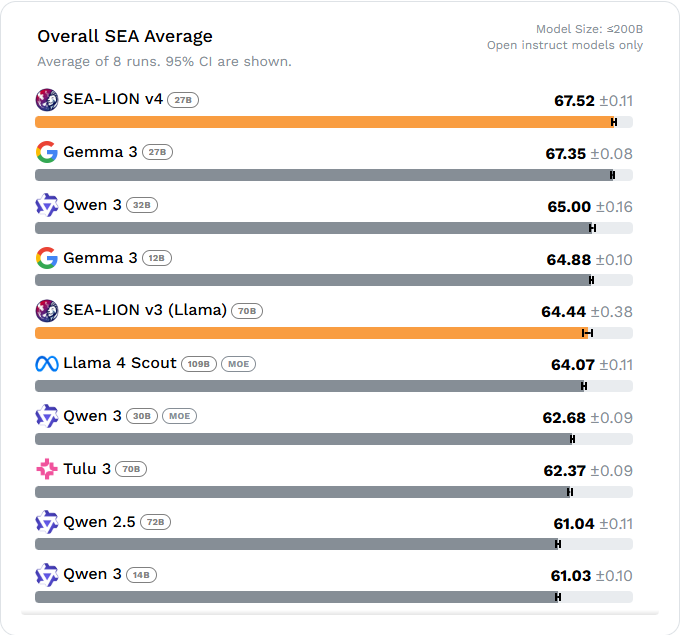 Leaderboard results on SEA-HELM snapedshot on 25 Aug 2025 Leaderboard results on SEA-HELM snapedshot on 25 Aug 2025!