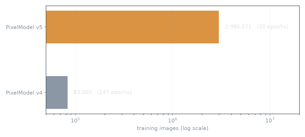 Training set size, v4 at 83k images versus v5 at 2.99M