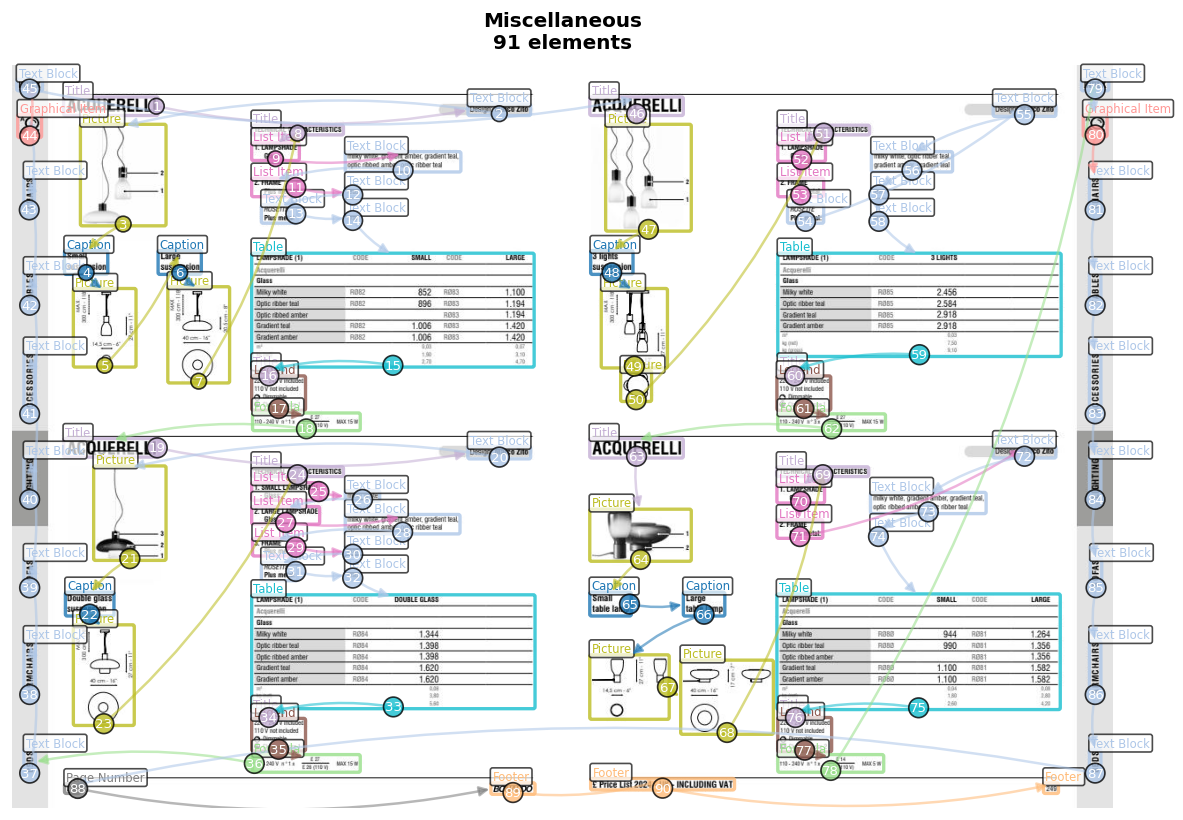 Complex Layout Example