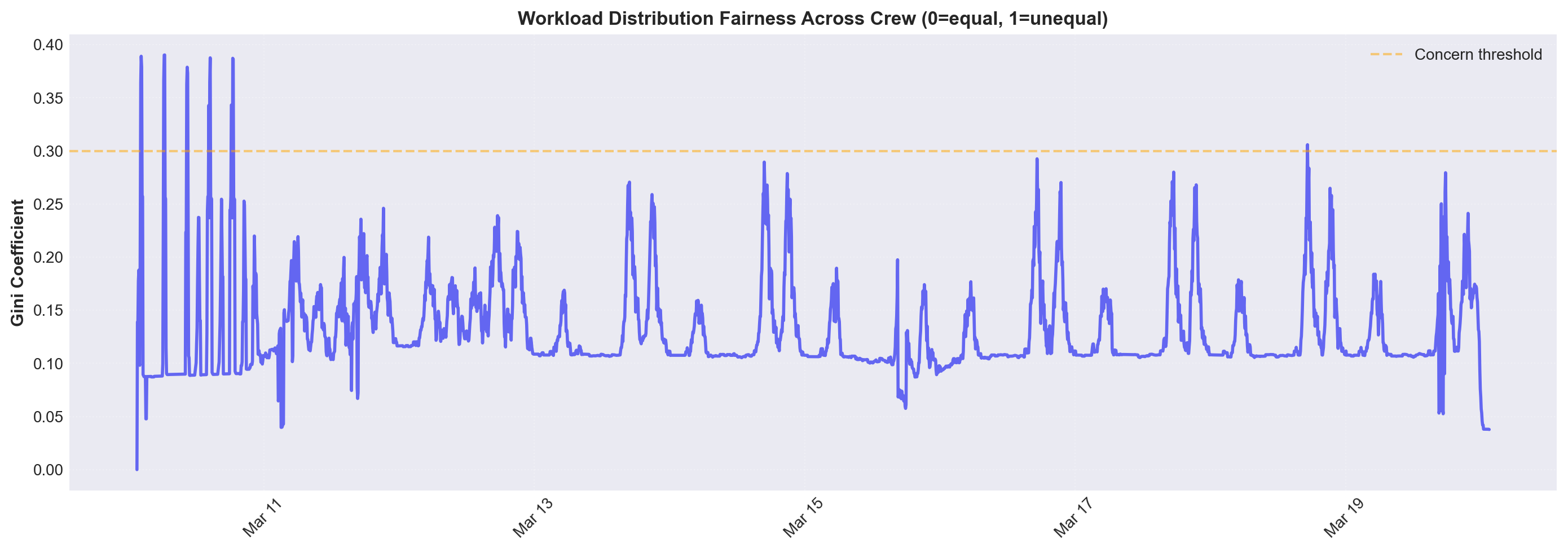 Workload Fairness
