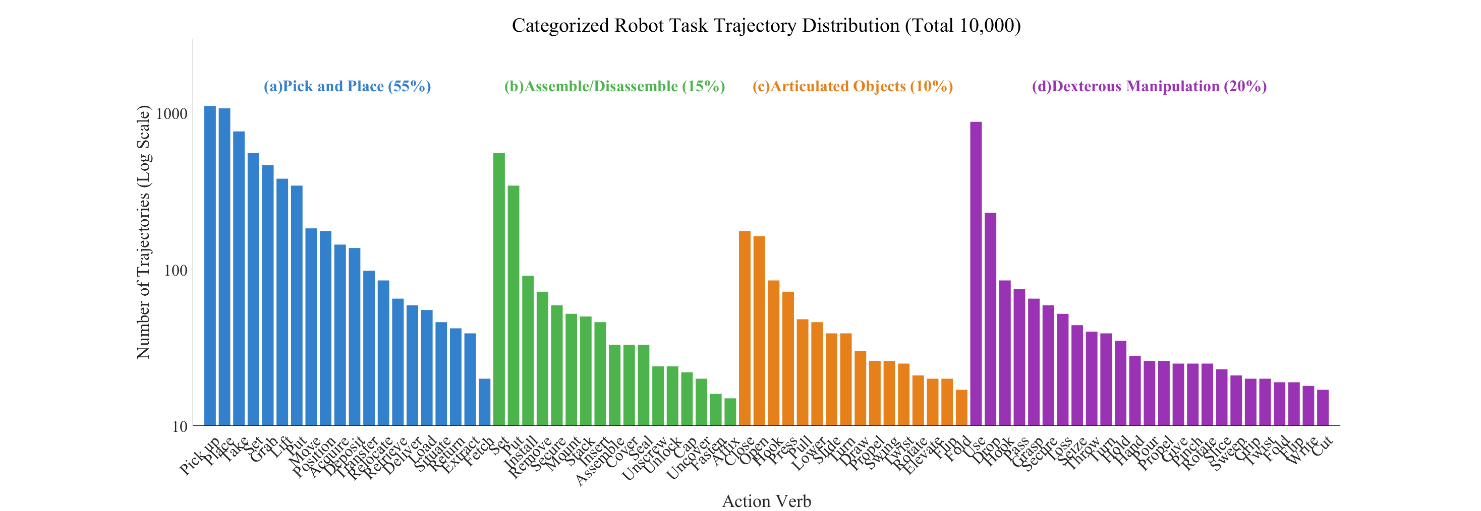 Dexora Task Categories