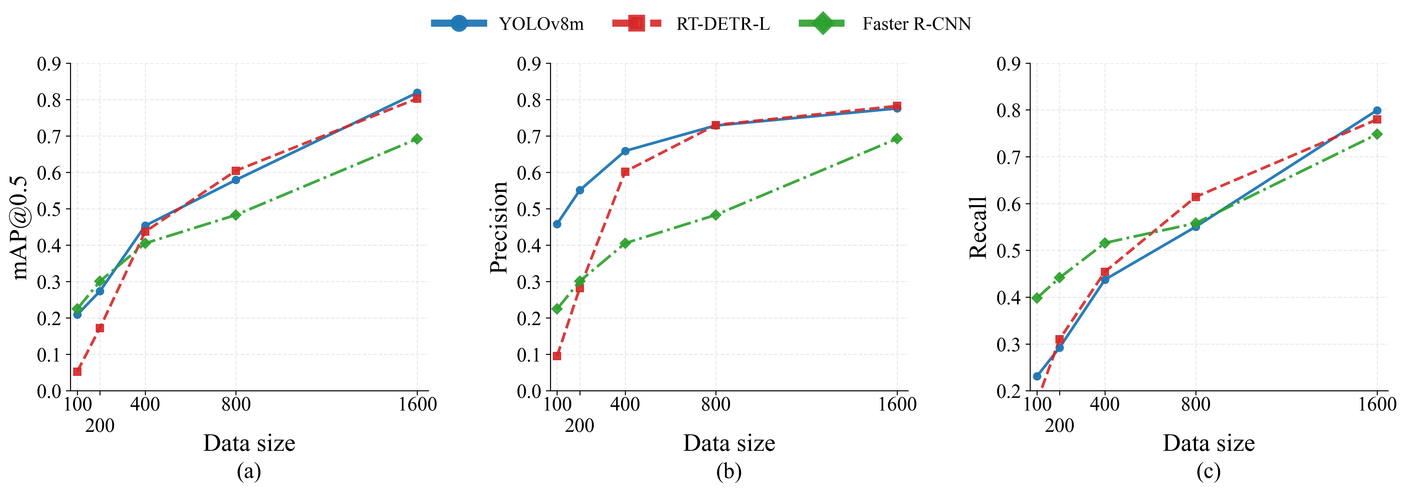 Detector performance under different training data sizes