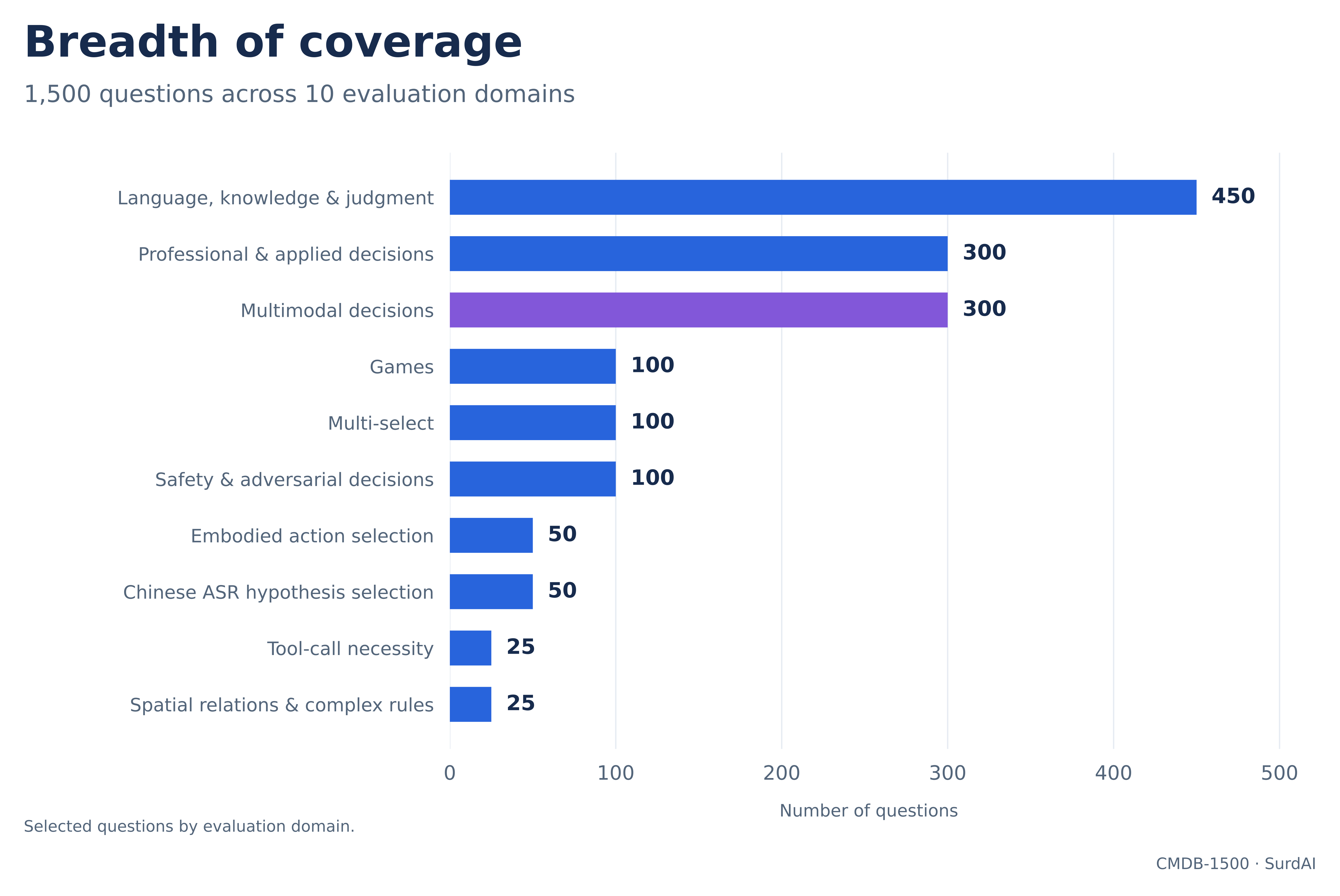 Question counts by domain
