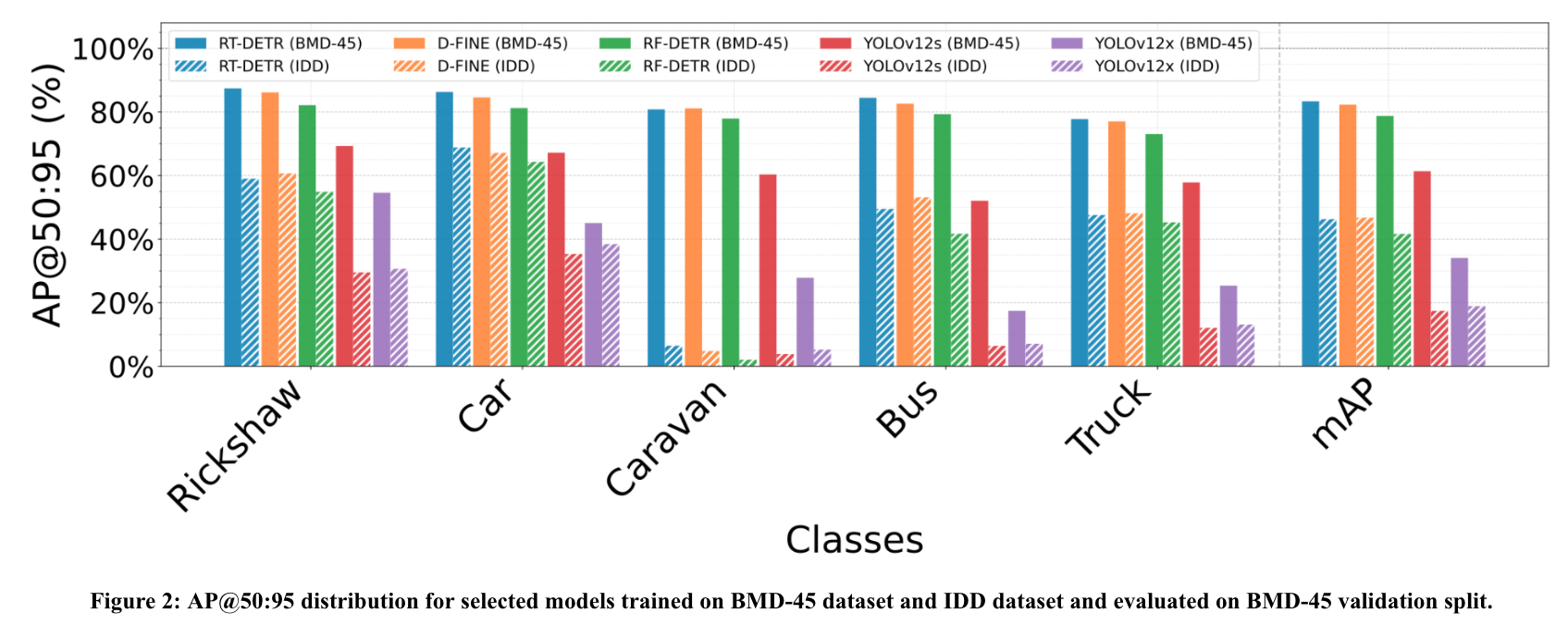 AP@50:95 distribution for models trained on BMD-45 and IDD, evaluated on BMD-45 validation split
