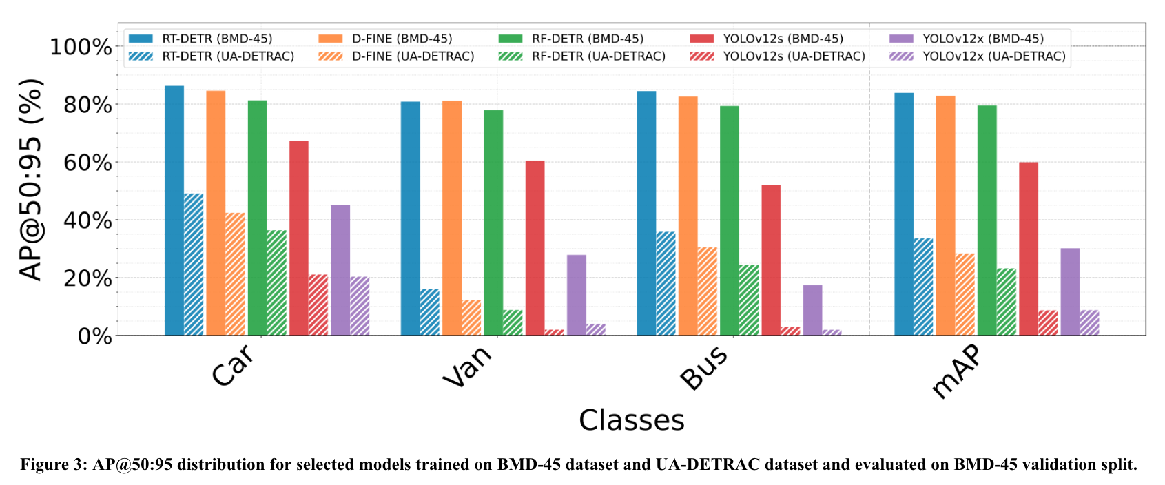 AP@50:95 distribution for models trained on BMD-45 and UA-DETRAC, evaluated on BMD-45 validation split