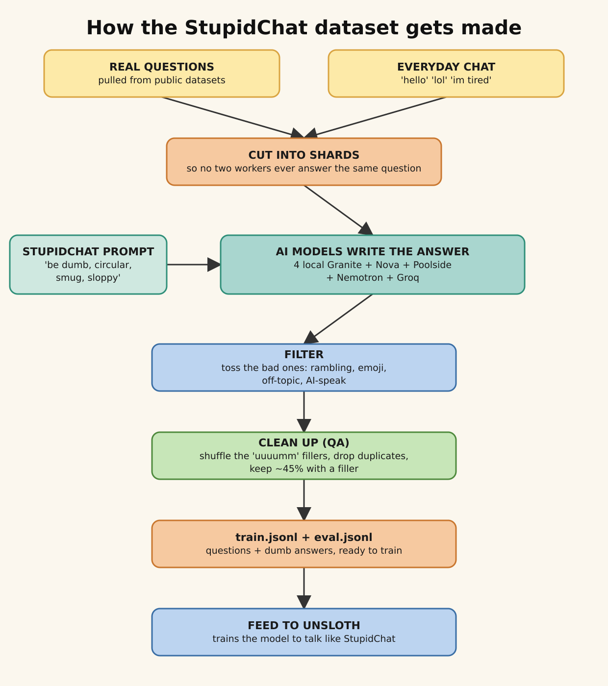 How the StupidChat dataset gets made