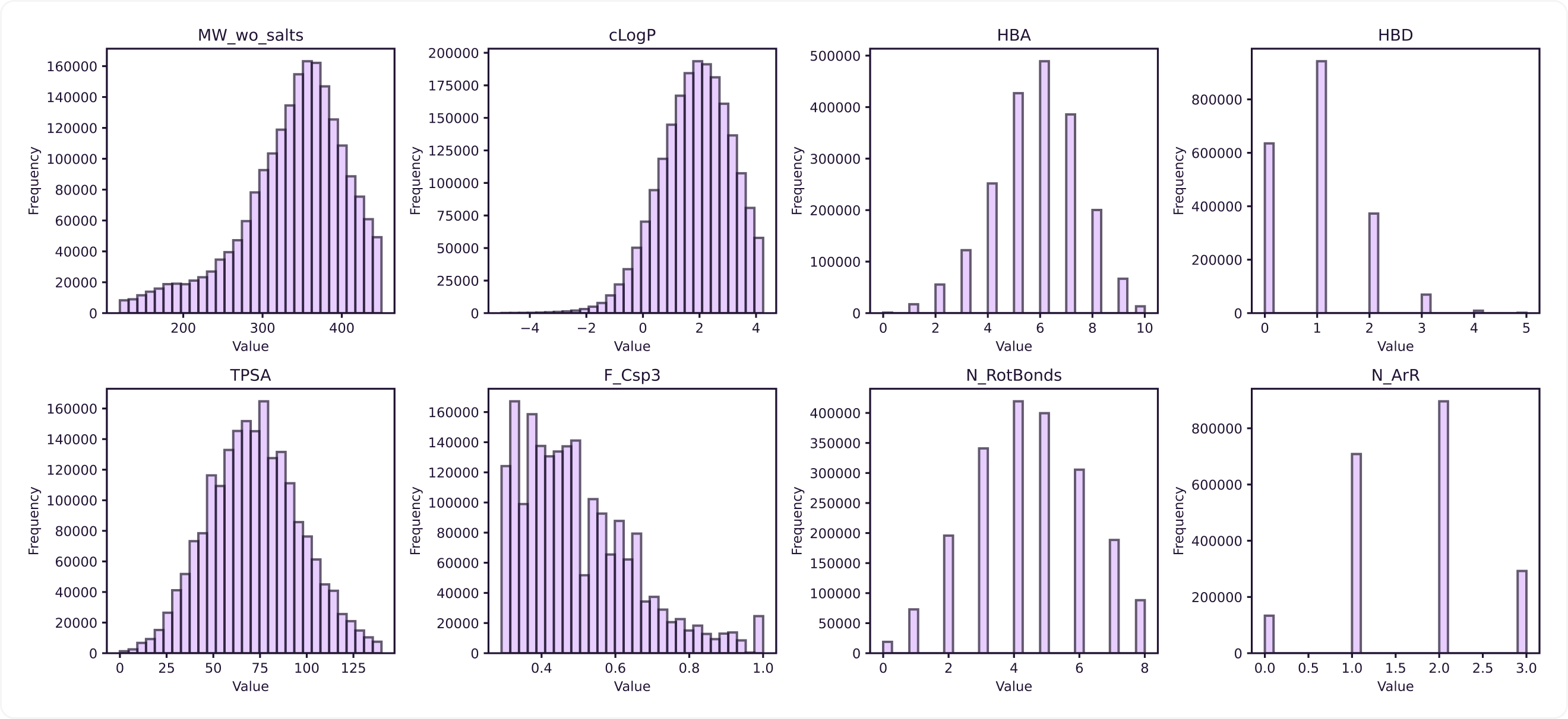 Distribution of Chemical Properties