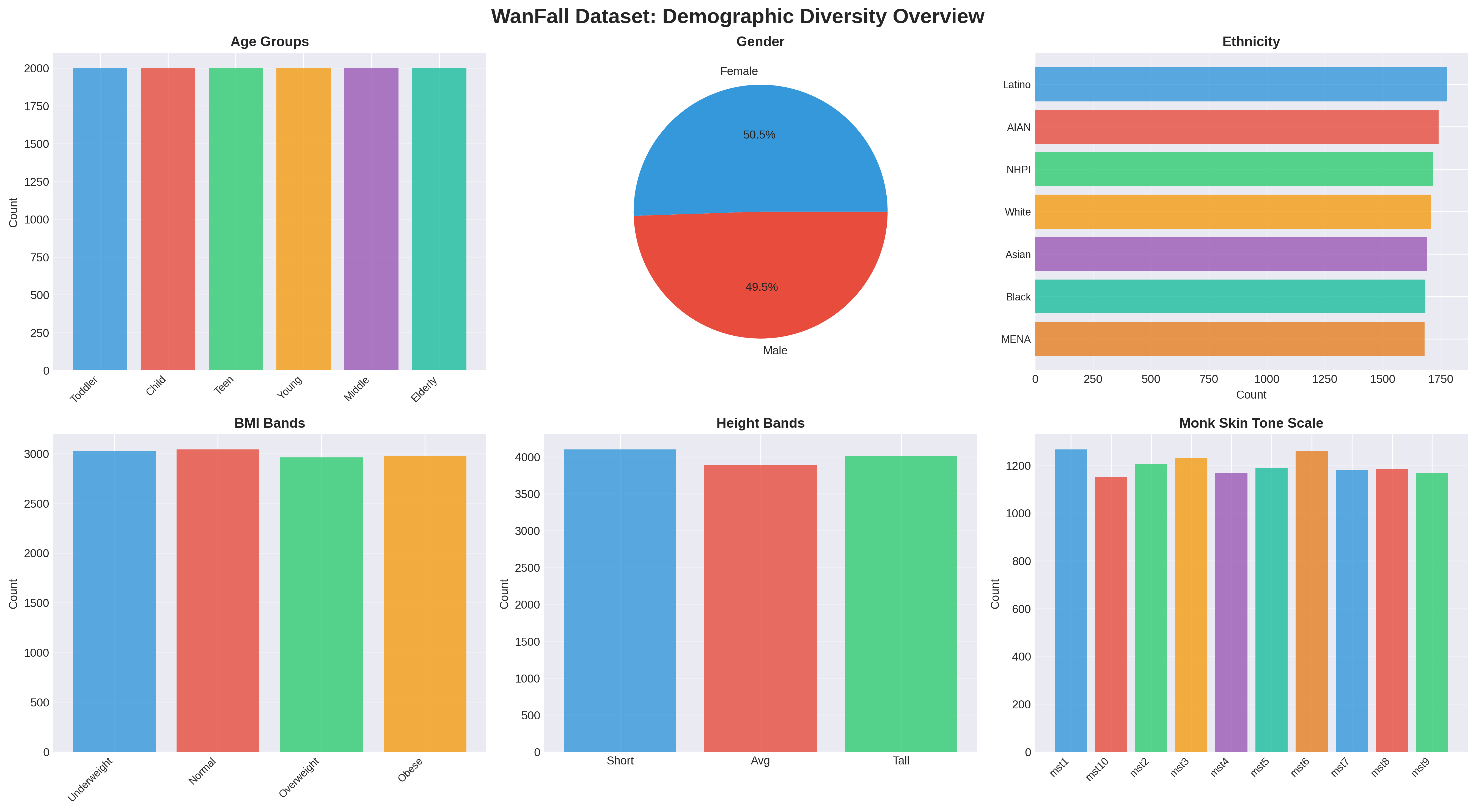 Demographic Overview