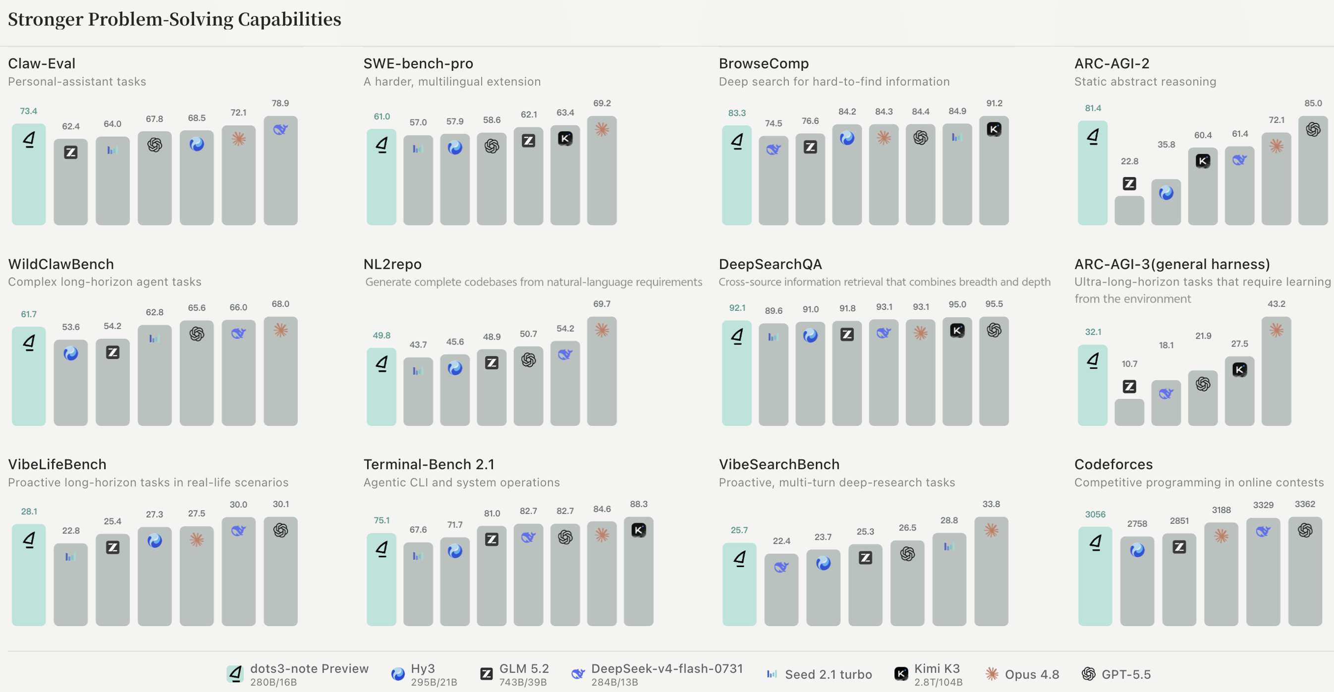General Reasoning and Agent evaluation results