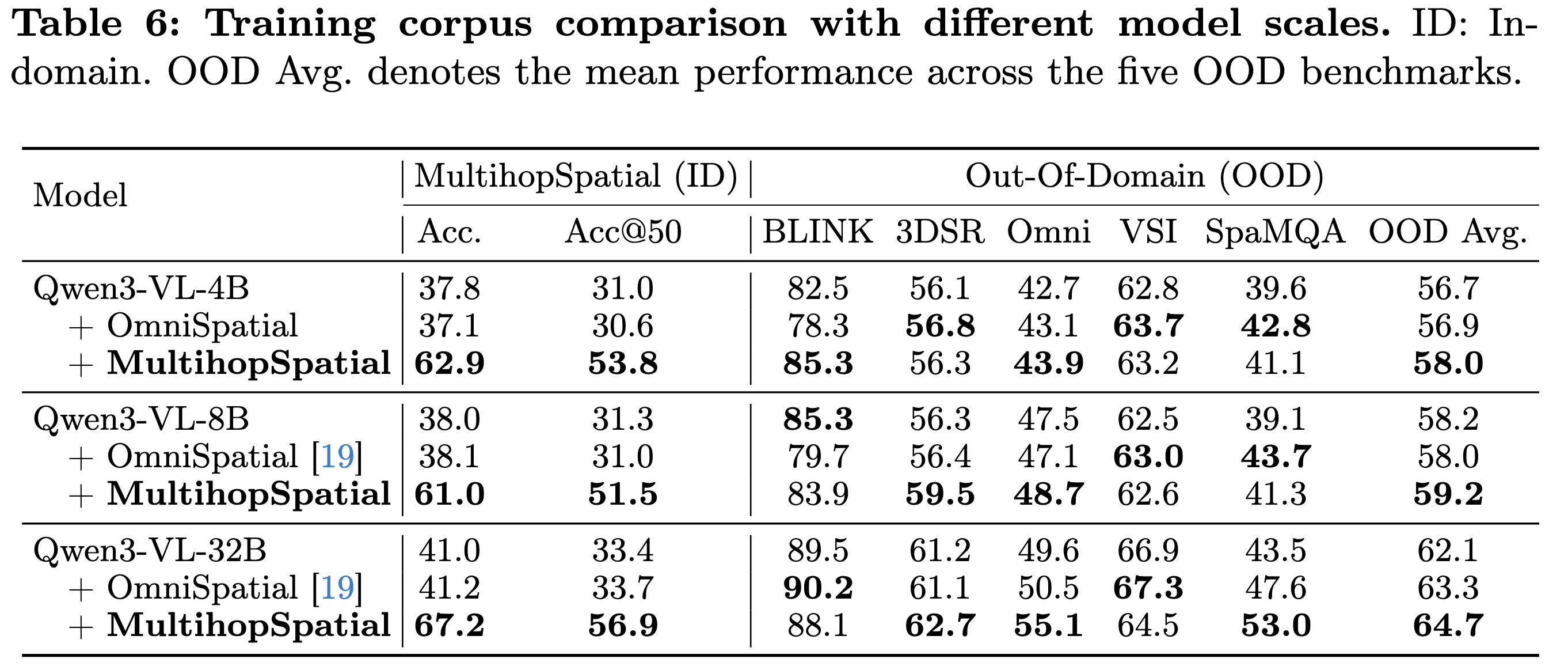 Training corpus comparison across model scales