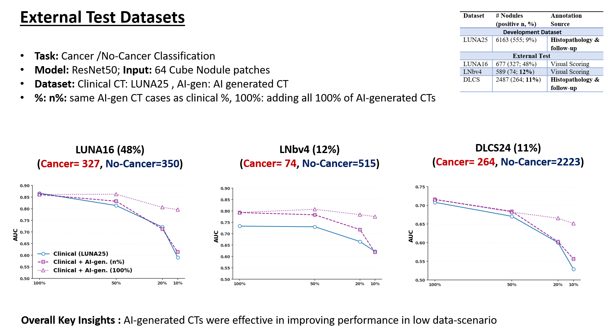 Cancer/No-Cancer Classification Results