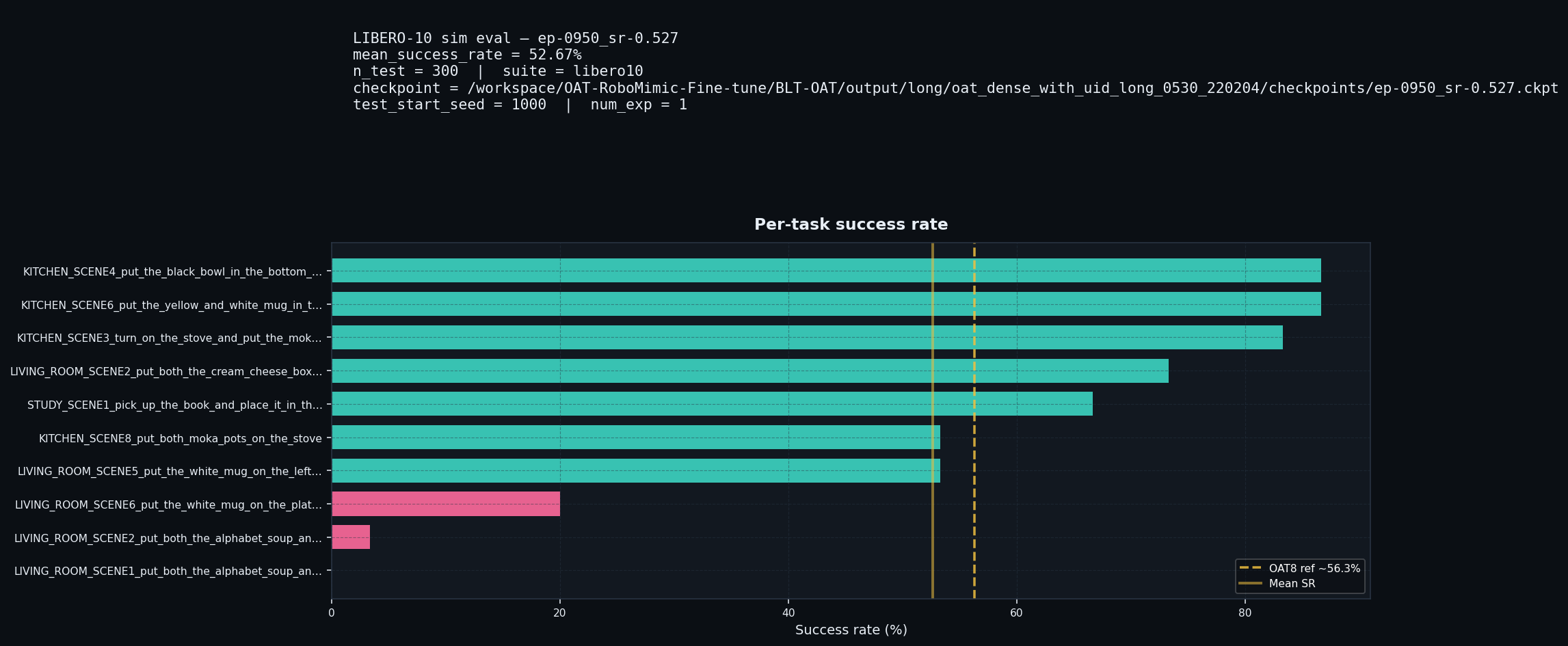 Phase A sim eval dashboard