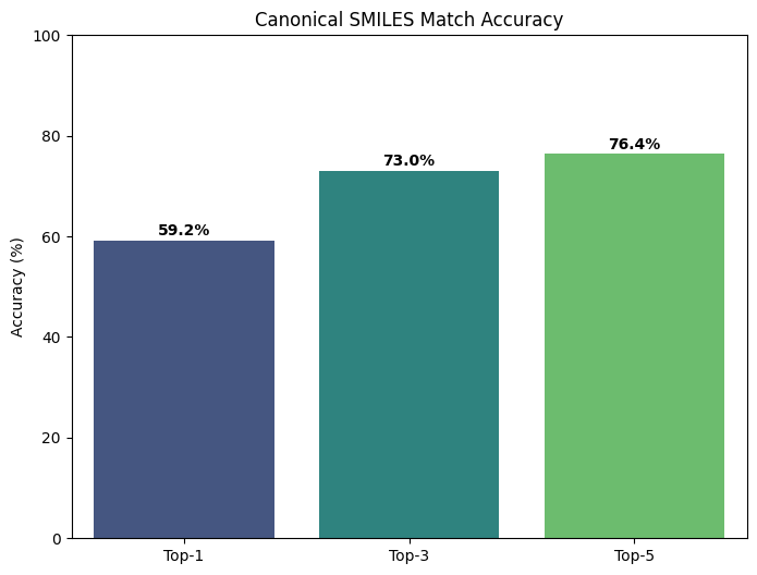 Top-k Accuracy