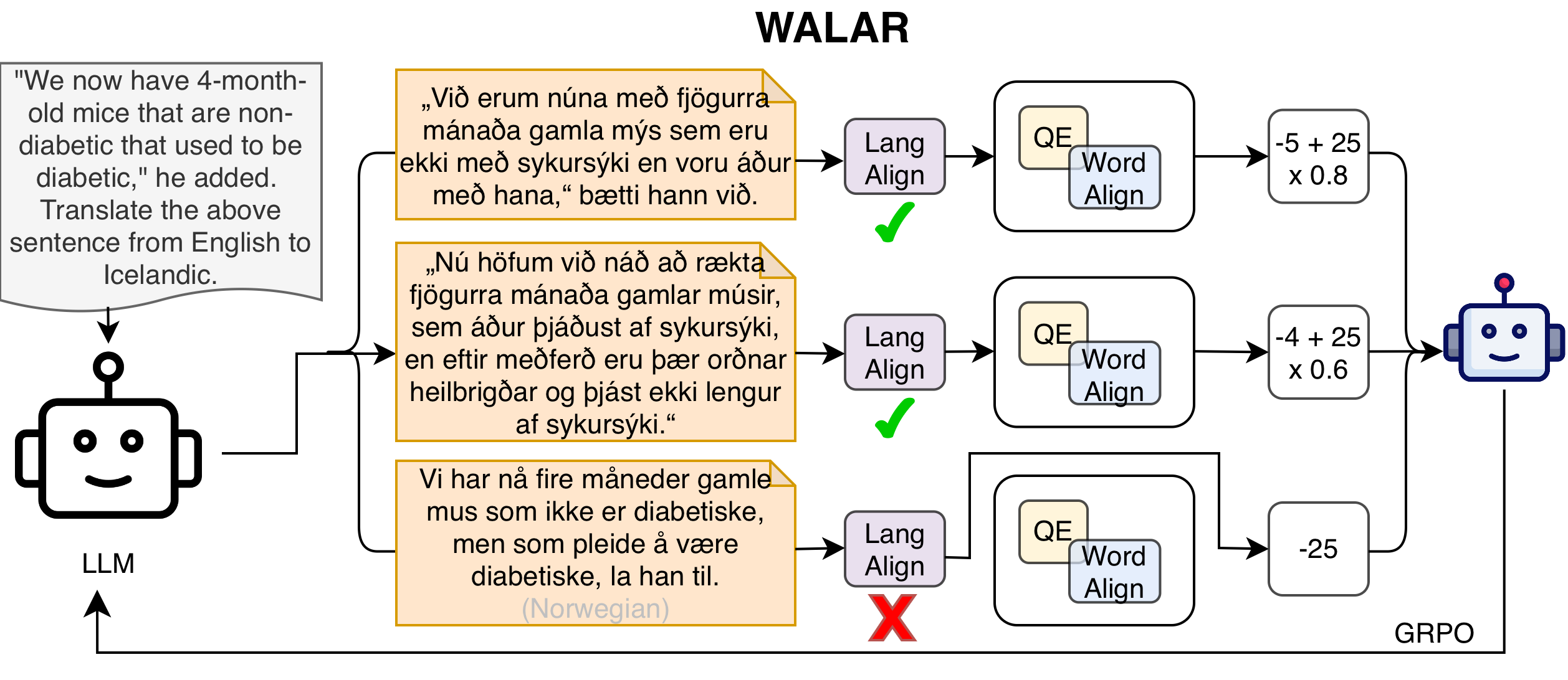 Figure 1: WALAR Framework Illustration