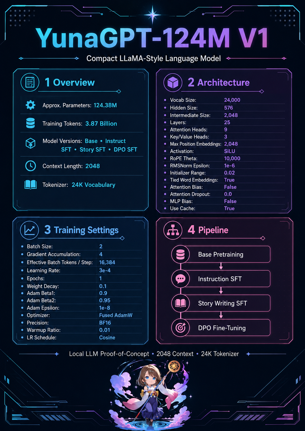 YunaGPT-124M V1 architecture and training infographic