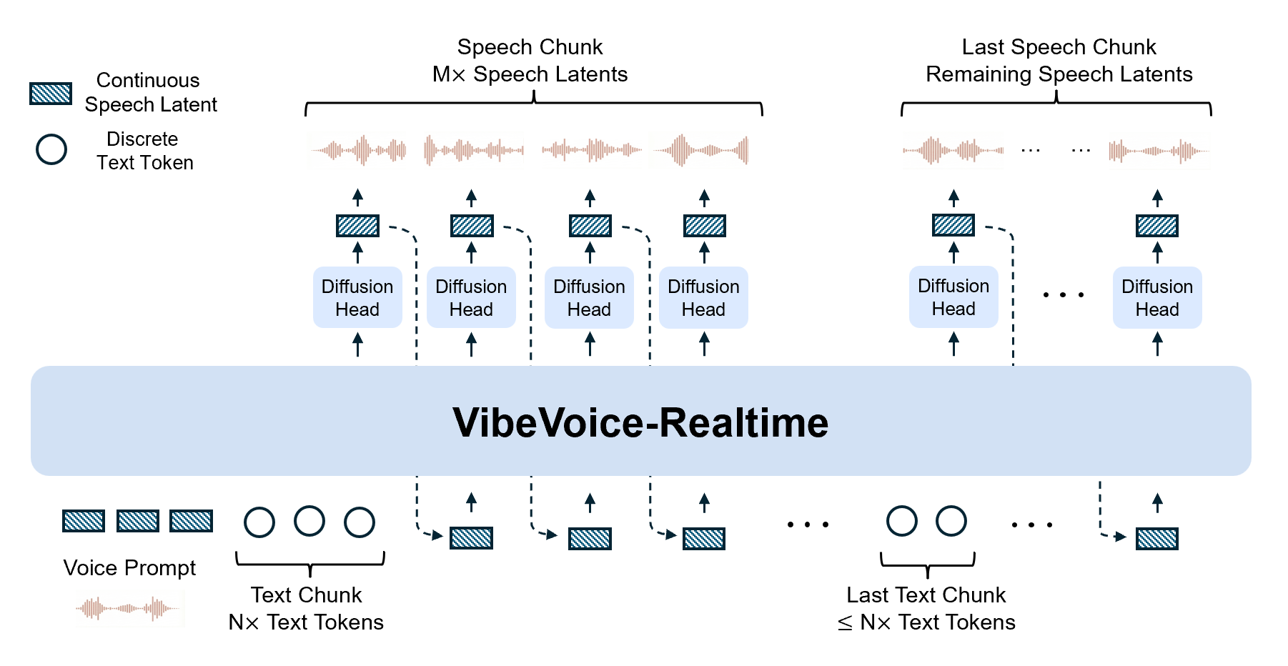 VibeVoice Realtime Model Overview