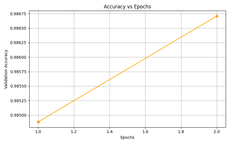 Accuracy vs Epochs