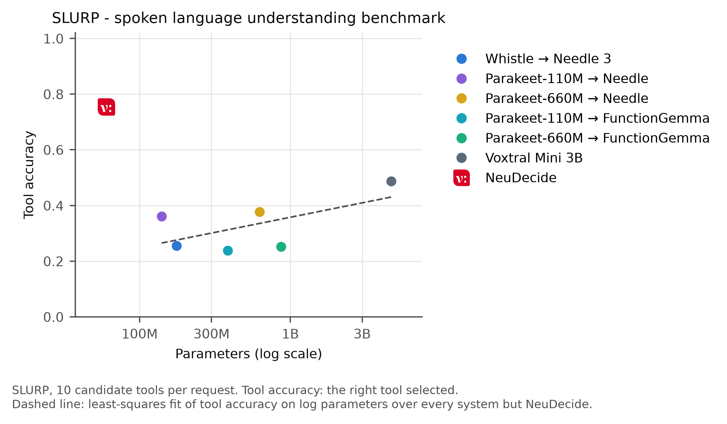 Exact match against tool accuracy on FSC, SNIPS SLU and SLURP for NeuDecide, Whistle → Needle 3, Parakeet 660M → FunctionGemma and Voxtral Mini 3B, with bubble area showing model size