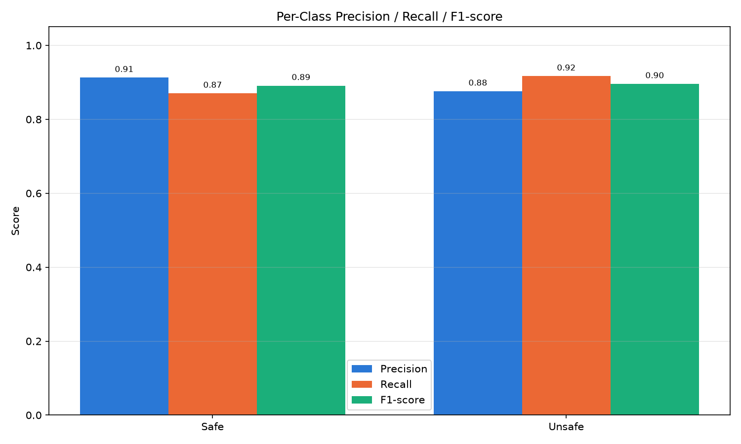 Per-Class Precision, Recall, and F1-score