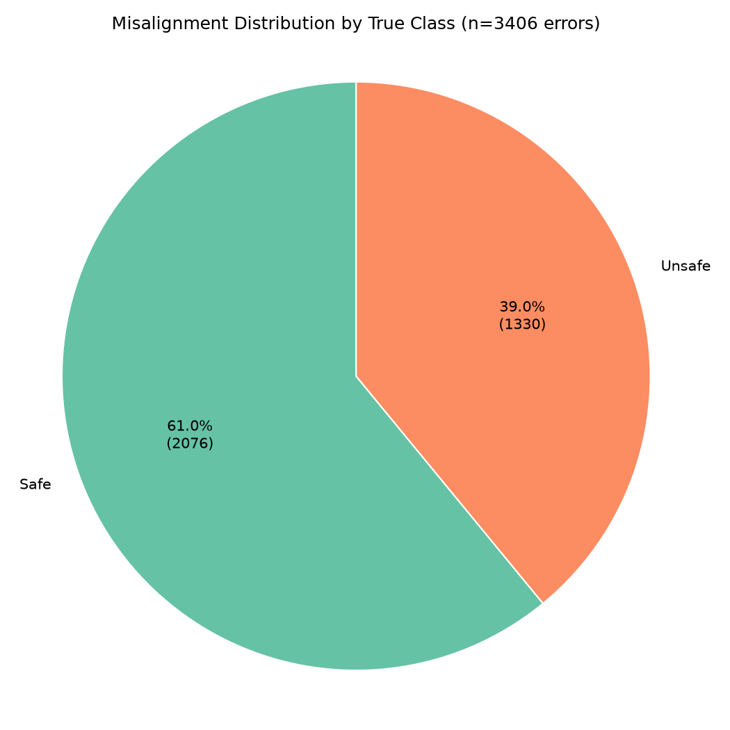 Misalignment Distribution by True Class