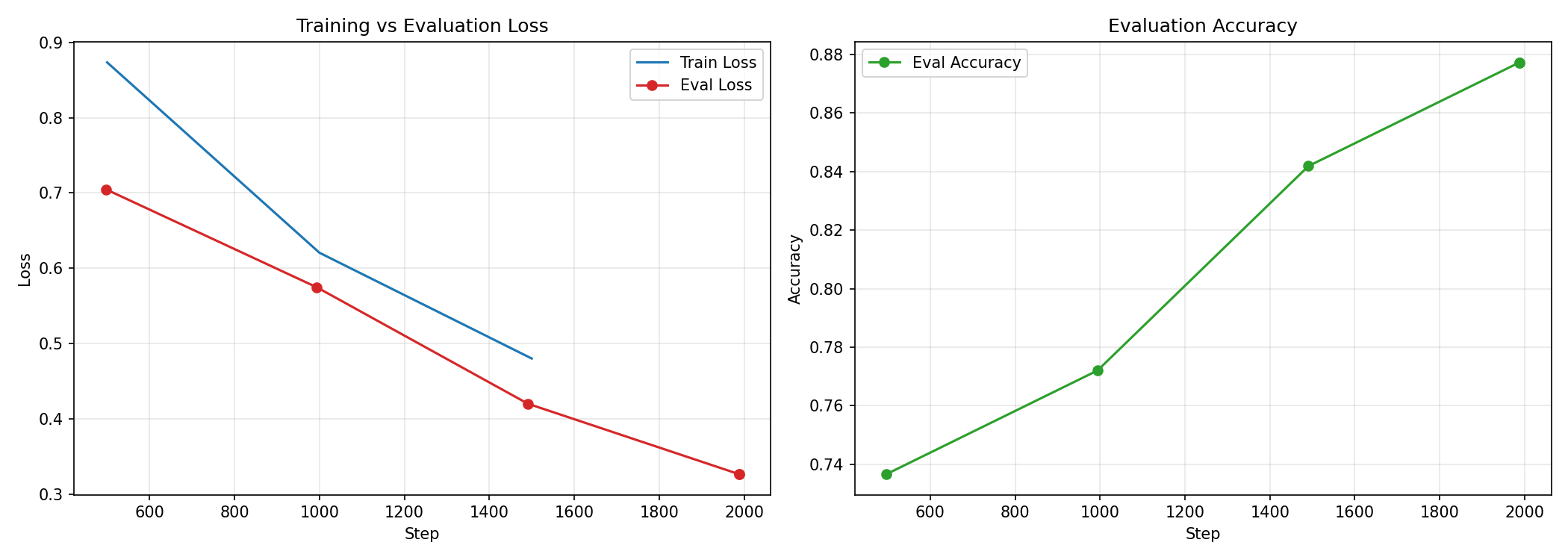 Training vs Evaluation Loss and Accuracy