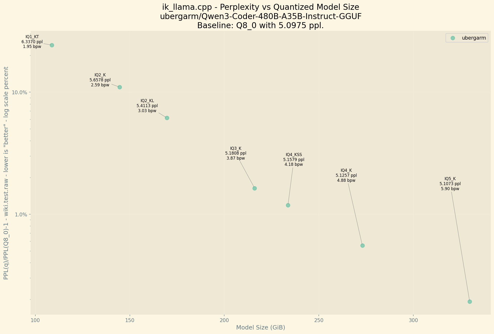 Chart showing Perplexity improving as BPW increases. Perplexity Chart